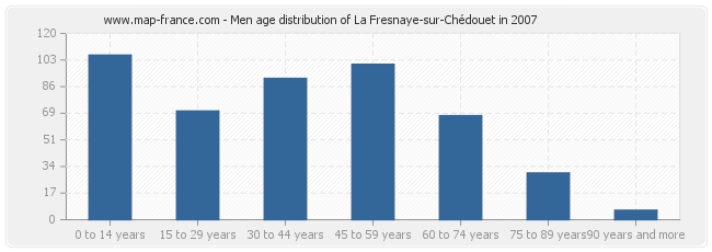 Men age distribution of La Fresnaye-sur-Chédouet in 2007